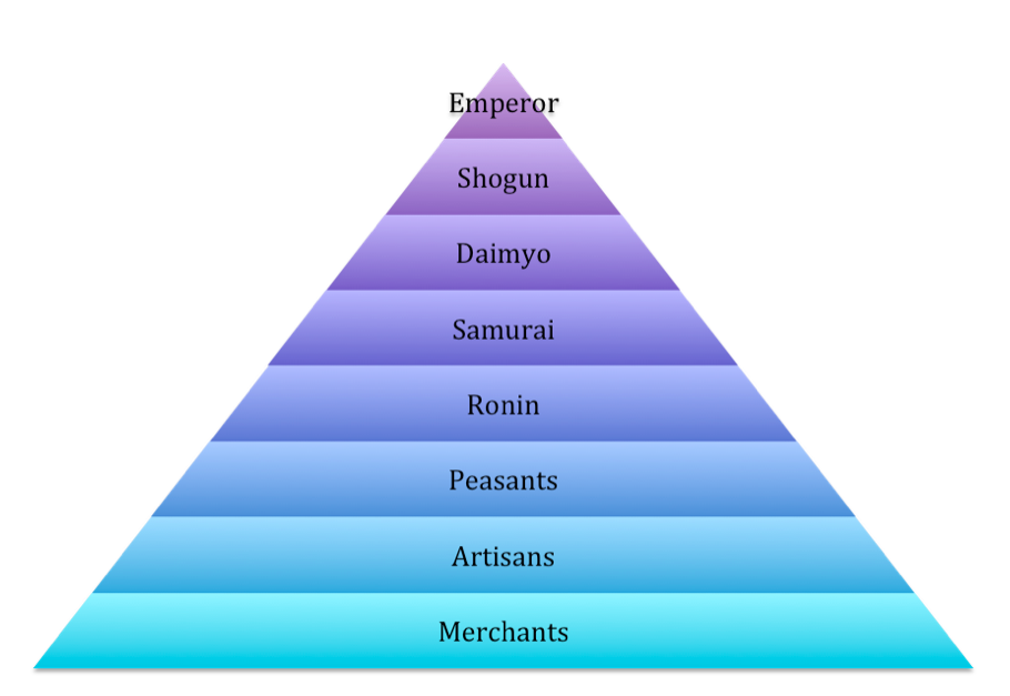 blank japanese feudalism pyramid 5 spaces